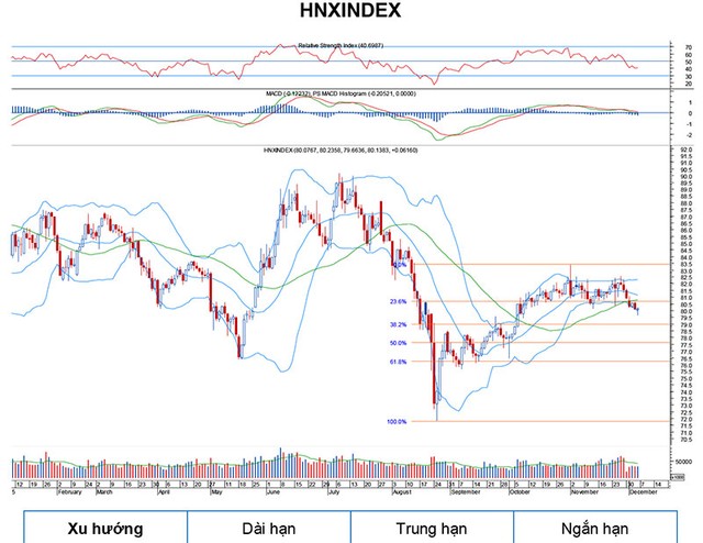 Góc nhìn kỹ thuật phiên 7/12: Tiếp tục rơi ảnh 1