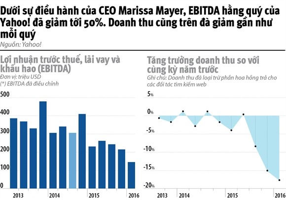 "Bông hồng" Mayer đã không cứu được Yahoo! ảnh 1