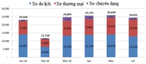 10 mẫu ô tô bán chạy nhất 6 tháng đầu năm 2016 ảnh 1