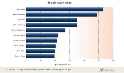 Warren Buffett vào TOP 10 doanh nhân được truyền thông chú ý nhất ảnh 1