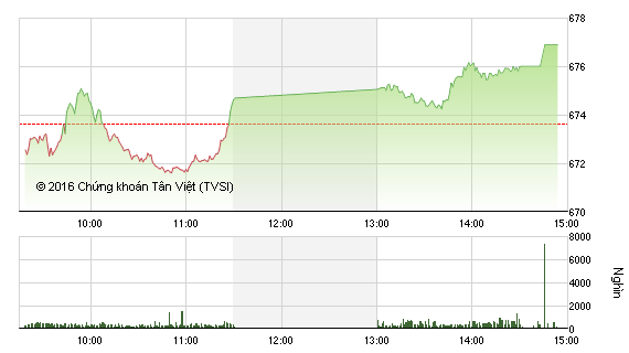 Phiên chiều 27/10: Ông Trịnh Văn Quyết chính thức thành tỷ phú USD thứ hai trên sàn chứng khoán ảnh 2