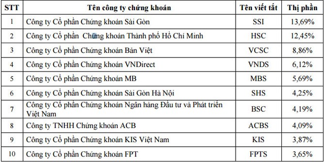 Thị phần môi giới HOSE quý IV/2016: Thị phần của SSI, HSC và VCSC đồng loạt giảm ảnh 1