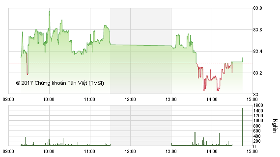 Phiên chiều 13/1: Cổ phiếu phân bón và hóa chất tỏa sáng ảnh 2