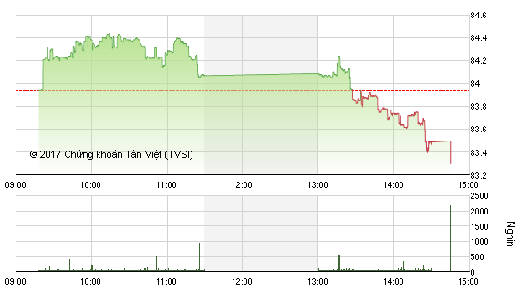 Phiên chiều 18/1: Lực bán gia tăng, VN-Index đuối sức ảnh 2
