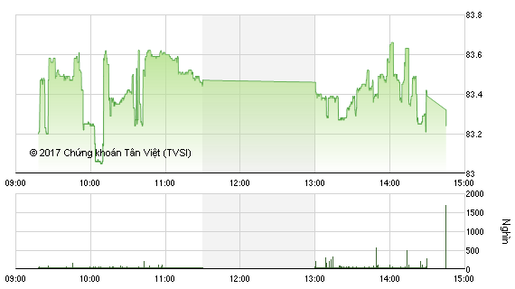 Phiên chiều 20/1: VN-Index đứng vững trên ngưỡng 685 ảnh 3