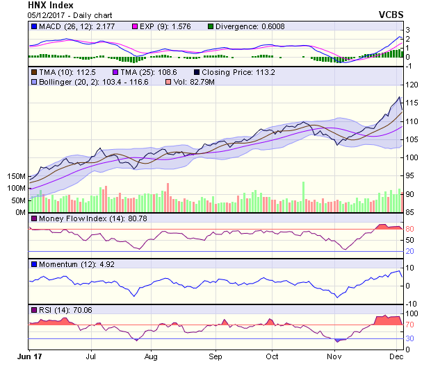 Góc nhìn kỹ thuật phiên 6/12: Giai đoạn cân bằng có thể đang bắt đầu ảnh 1