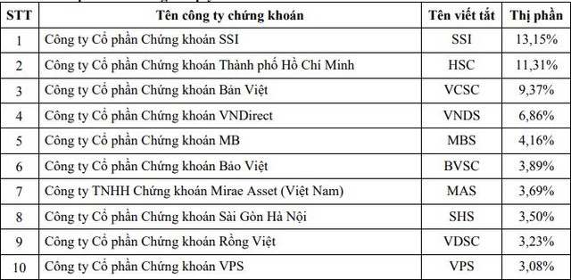 Thị phần môi giới sàn HOSE quý II/2019: SSI trụ vững vị trí quán quân, ACBS và KIS bật khỏi top 10 ảnh 1