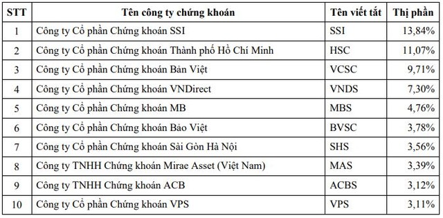 Thị phần môi giới sàn HOSE quý II/2019: SSI trụ vững vị trí quán quân, ACBS và KIS bật khỏi top 10 ảnh 2