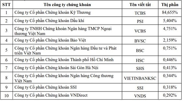 Thị phần môi giới sàn HOSE quý II/2019: SSI trụ vững vị trí quán quân, ACBS và KIS bật khỏi top 10 ảnh 4