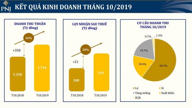 Tháng 10, PNJ đạt 129 tỷ đồng lợi nhuận sau thuế, mở mới 28 cửa hàng ảnh 1
