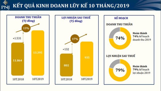 Tháng 10, PNJ đạt 129 tỷ đồng lợi nhuận sau thuế, mở mới 28 cửa hàng ảnh 2