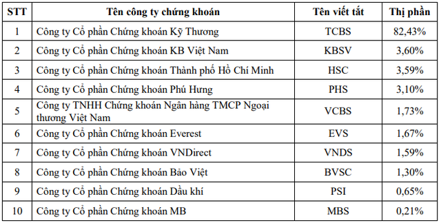 Thị phần môi giới sàn HOSE quý I/2020: Những cái tên “mới nổi” rơi khỏi bảng xếp hạng ảnh 2