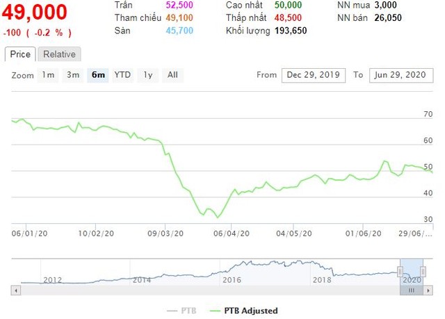 Phú Tài (PTB) chốt danh sách cổ đông trả cổ tức 20% bằng tiền ảnh 1