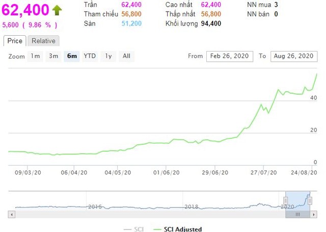 SCI E&C (SCI) dự kiến chào bán hơn 12 triệu cổ phiếu bằng mệnh giá ảnh 1