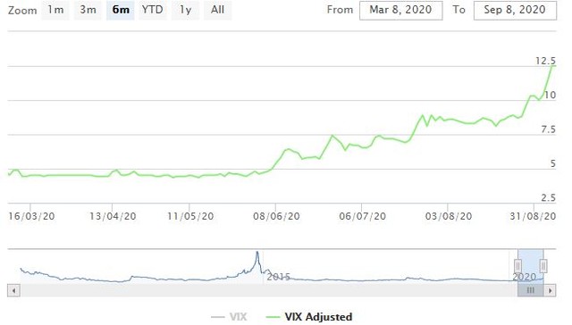 Diễn biến giá cổ phiếu VIX