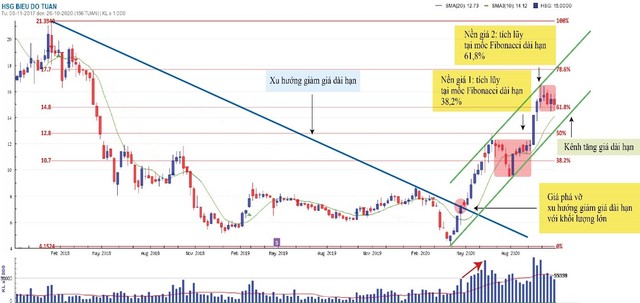 Biểu đồ cổ phiếu HSG theo tuần từ tháng 01/01/2018 đến 30/10/2020