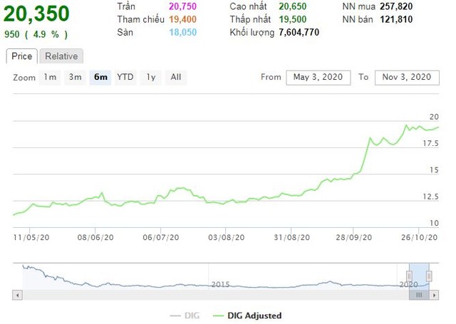 Diễn biến giá cổ phiếu DIG trong 6 tháng qua