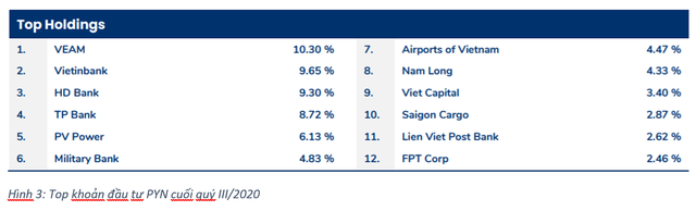 Top khoản đầu tư PYN cuối quý III/2020