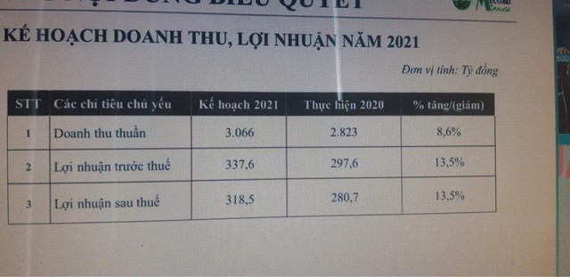 Gần 17,6% cổ phiếu có quyền biểu quyết của Vilico không tán thành phương án sáp nhập GTN