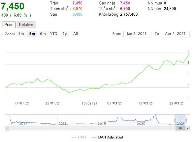 Diễn biến cổ phiếu DAH trong hơn 1 tháng qua