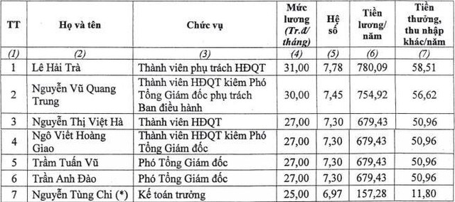 Tiền lương, thưởng của cấp quản lý Sở GDCK TP.HCM