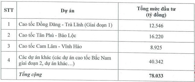 Một số dự án đã hoặc sẽ triển khai trong giai đoạn 2021-2025
