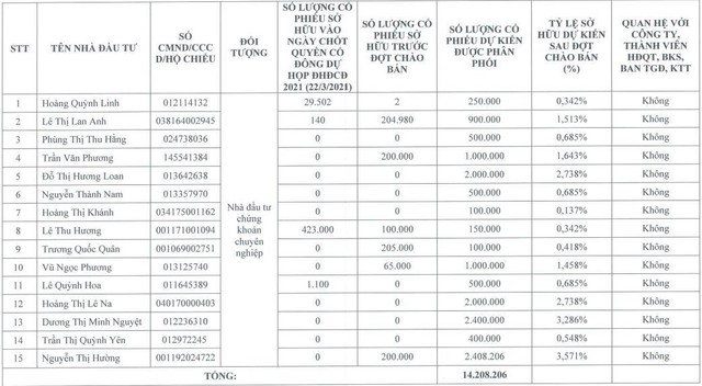 Danh sách nhà đầu tư dự kiến tham gia mua cổ phiếu theo đợt chào bán cổ phiếu riêng lẻ năm 2021 của Dược phẩm Cửu Long Danh sách nhà đầu tư dự kiến tham gia mua cổ phiếu theo đợt chào bán cổ phiếu riêng lẻ năm 2021 của Dược phẩm Cửu Long