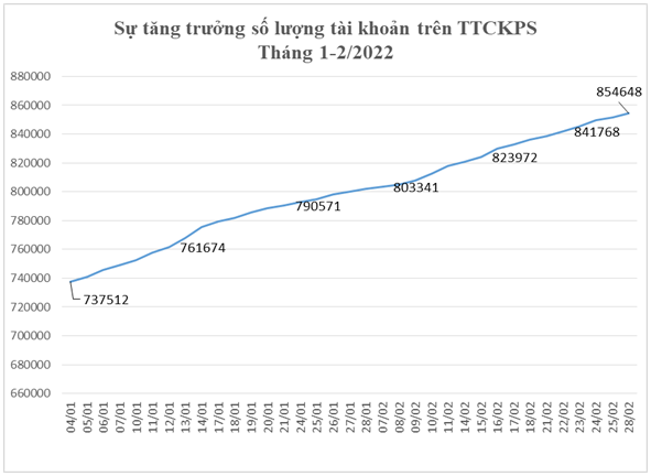 Sự tăng trưởng số lượng tài khoản trên thị trường chứng khoán phái sinh