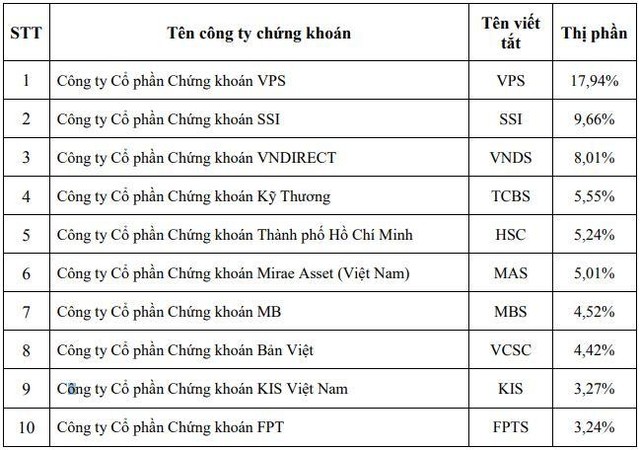 Thị phần môi giới cổ phiếu trên HOSE quý I/2022 Thị phần môi giới cổ phiếu trên HOSE quý I/2022