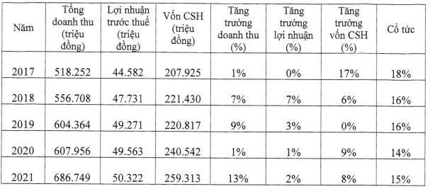 Kết quả kinh doanh trong 5 năm gần đây