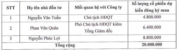Danh sách nhà đầu tư dự kiến tham gia đợt phát hành