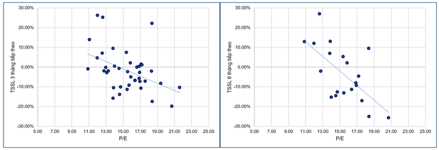 Mối quan hệ giữa P/E và Tỷ suất lợi nhuận tương lai.