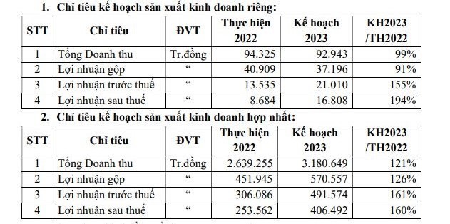 Kế hoạch sản xuất kinh doanh của STG trong năm 2023