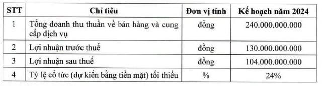 Kế hoạch kinh doanh năm 2024 đã được ĐHCĐ thường niên thông qua