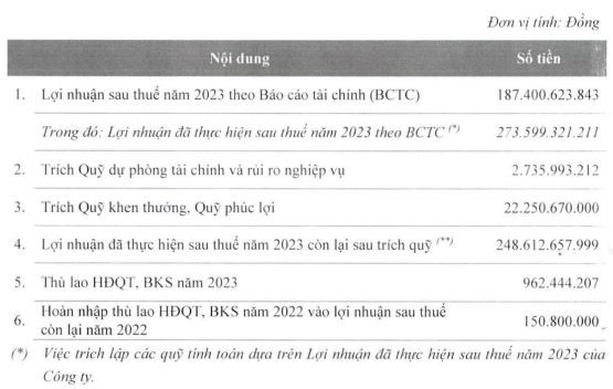 Dự thảo phương án phân phối lợi nhuận năm 2023