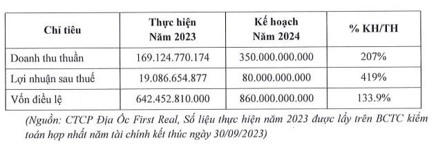 Kế hoạch sản xuất kinh doanh năm 2024