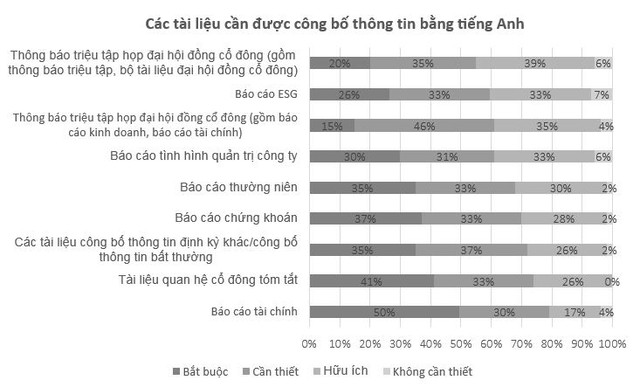 Kết quả khảo sát nhà đầu tư nước ngoài về công bố thông tin bằng tiếng Anh (năm 2021). Nguồn: Practical Handbook for English Disclosure (Japanese)