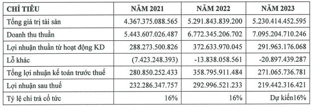 Kết quả hoạt động sản xuất kinh doanh trong 3 năm gần nhất