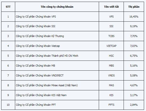 Thị phần môi giới quý IV/2024 trên HOSE