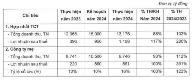Số liệu kết quả kinh doanh theo BCTC riêng và BCTC hợp nhất năm 2024 đã kiểm toán