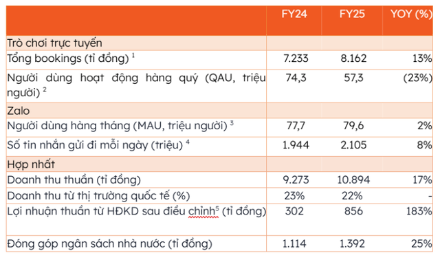 Tình hình kinh doanh năm 2025 của VNG