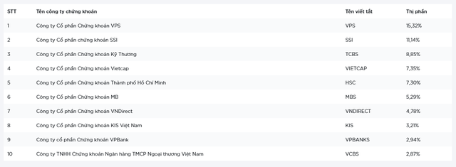 10 công ty chứng khoán có thị phần giá trị giao dịch môi giới lớn nhất quý I/2026 tại HOSE
