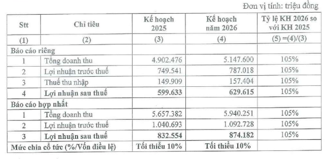 Kế hoạch kinh doanh năm 2026
