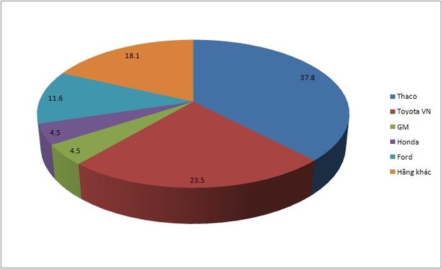 Chưa đến tháng ngâu thị trường ô tô đã ảm đạm, doanh số Toyota giảm gần 40% ảnh 1