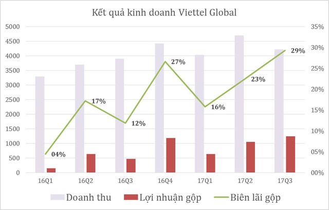 Viettel Global lãi 672 tỷ đồng trong 9 tháng ảnh 1