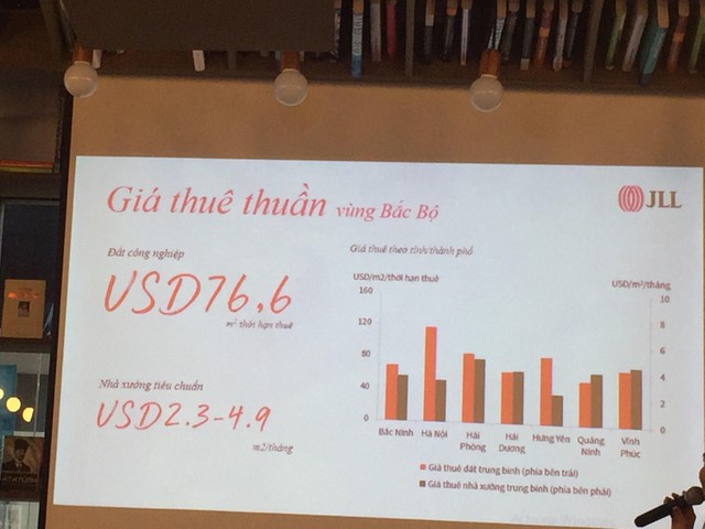 Nhu cầu thuê nhà xưởng khu vực phía Bắc tiếp tục cao, giá thuê tăng 6% tại Hà Nội ảnh 1