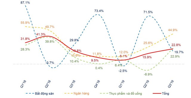 Quý III/2019: Lợi nhuận ròng 3 sàn tăng trưởng 22,8%, đạt 73.600 tỷ đồng ảnh 3