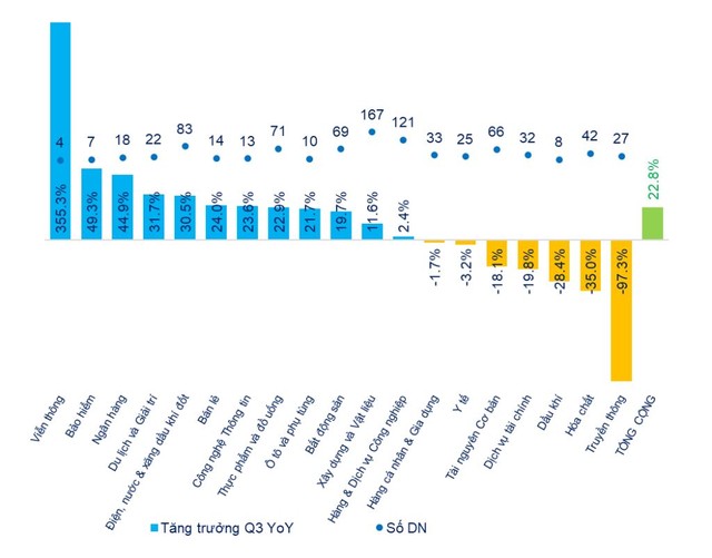 Quý III/2019: Lợi nhuận ròng 3 sàn tăng trưởng 22,8%, đạt 73.600 tỷ đồng ảnh 2
