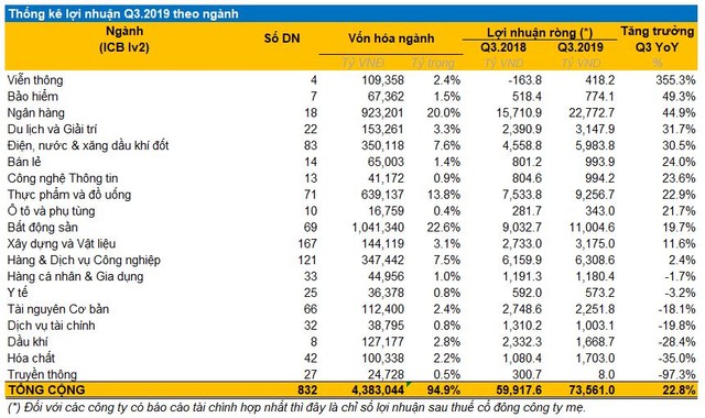 Quý III/2019: Lợi nhuận ròng 3 sàn tăng trưởng 22,8%, đạt 73.600 tỷ đồng ảnh 1