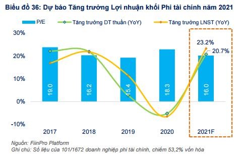 Khối phi tài chính được kỳ vọng sẽ có tăng trưởng lợi nhuận mạnh trong năm 2021